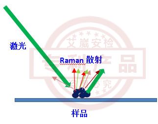 Inspector 300 全球第一台手提式拉曼光譜儀