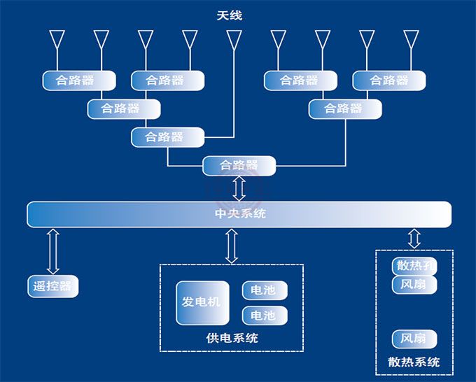 CZ-DDS車載式頻率幹擾儀