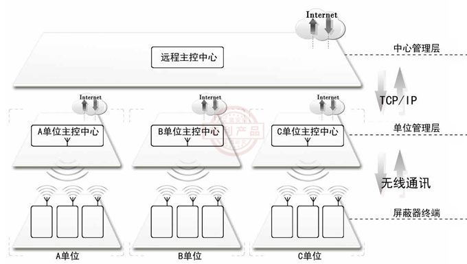 國產JY-M5大功率手機信號屏蔽器