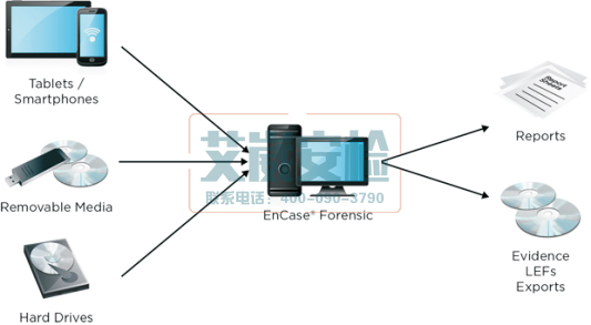 美國Encase Forensic V7電子數據取證分析軟件