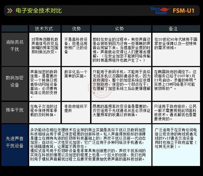 韓國VoiceKeeper FSM-U1手機反竊聽裝置