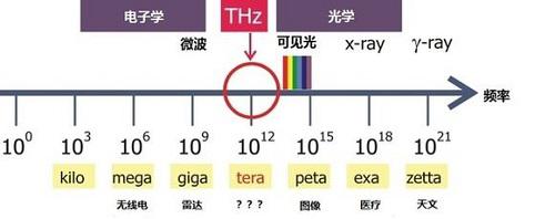 IWILDT圓柱形安檢門為什麽應用太赫茲成像技術？