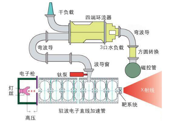 貨車集裝箱安檢設備電子直線加速器工作原理